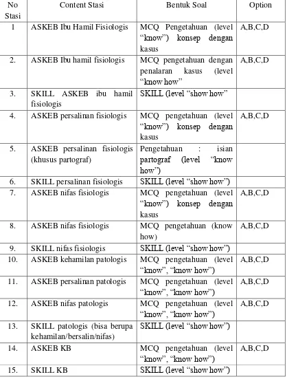 Tabel 2.1 Materi Soal OSCA 
