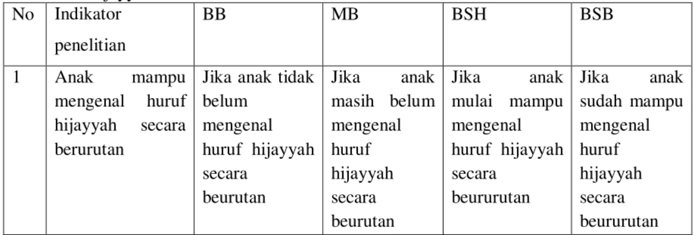 Tabel  3.2  :  Rubrik  Penilaian    Anak  mampu  mengenal  huruf  hijayyah  secara  beururtan,  anak  mampu  mengenal  huruh  hijayyah  secara  acak,  anak  mampu  membedakan  huruf  hijayyah    (  ﻕ  ,ﻑ  ,ﺫ  ,ﺩ  ,ﺥ  ,ﺝ   ),  anak  belum  mampu  melafalkan