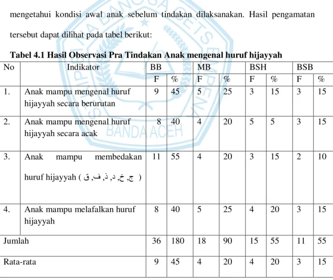 Tabel 4.1 Hasil Observasi Pra Tindakan Anak mengenal huruf hijayyah