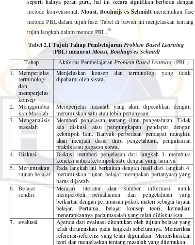 Tabel 2.1 Tujuh Tahap Pembelajaran Problem Based Learning 