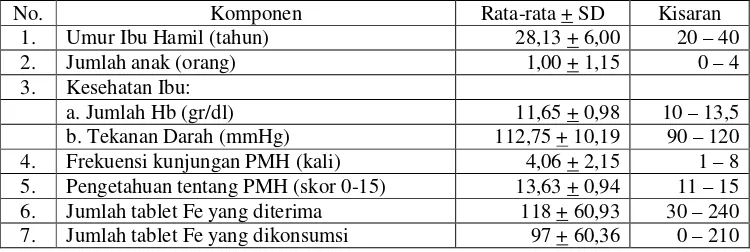Tabel 1. Karakteristik Ibu Hamil yang melakukan PMH di Puskesmas Ngawen Gunung Kidul. 