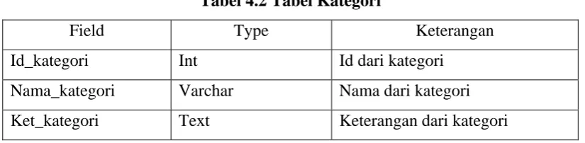 Tabel 4.2 Tabel Kategori 