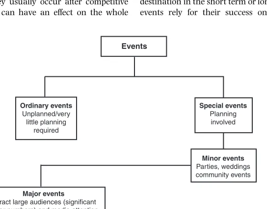 Fig. 10.1.  Typology of events by scope. (Adapted from Jago and Shaw, 1998 in Masterman, 2004.)
