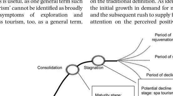 Fig. 1.1.  The destination lifecycle model. (Adapted from Butler, 1980 and Trunfi  o, 2006.)