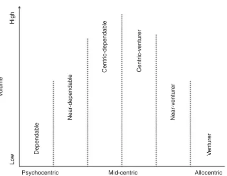 Fig. 3.1.  Psychographic personality types – dependable to venturer. (Adapted from Plog, 2001.)