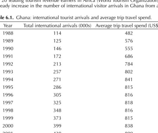 Table 6.1.  Ghana: international tourist arrivals and average trip travel spend.