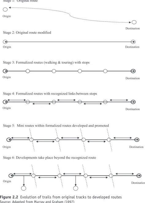 Figure 2.2  Evolution of trails from original tracks to developed routes Source: Adapted from Murray and Graham (1997)