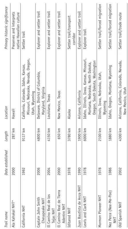 Table 2.1 Designated National Historic Trails in the US, 2013 Trail nameDate establishedLengthLocationPrimary historic signifi cance Ala Kahakai NHT*2000287 kmHawaiiPreserves and interprets  native Hawaiian culture California NHT19929117 kmCalifornia, Colo