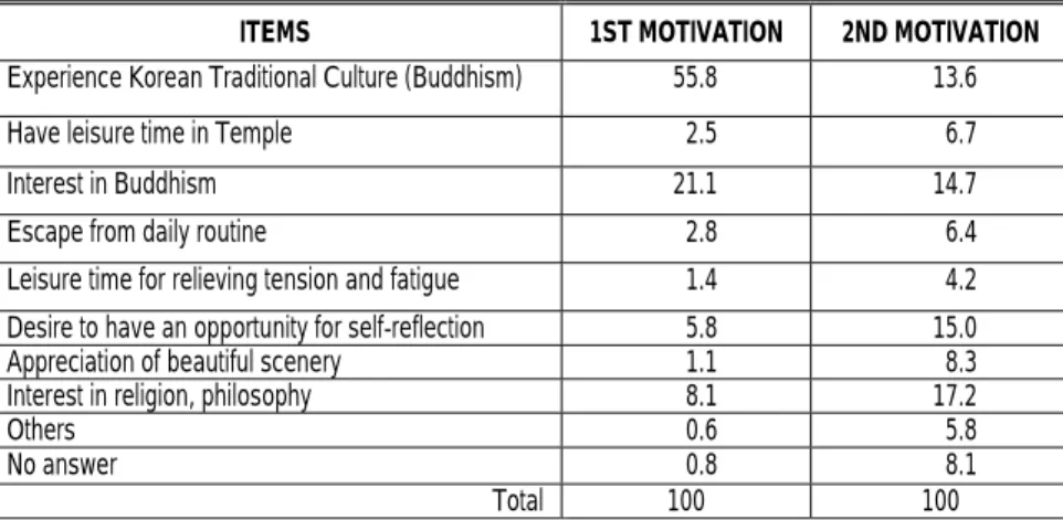 Table 8.1. Motivations for selecting the Temple Stay Programme (%) 