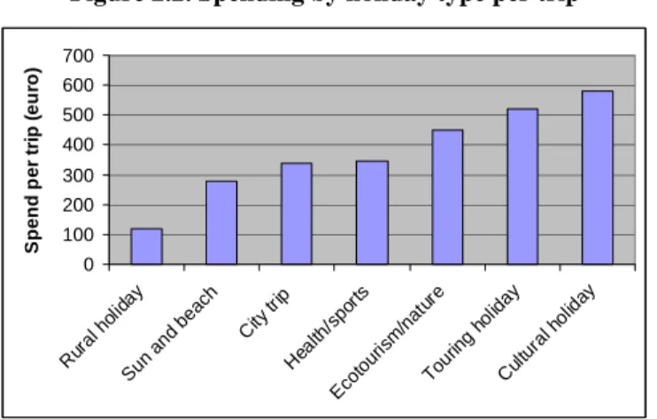 Figure 2.2. Spending by holiday type per trip  