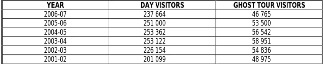 Table 6.1. Australia: Visitor number increases in Port Arthur Historic Site 