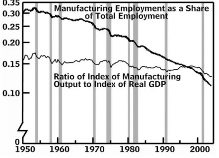 Figure 1.2  Output and employment in the manufacturing sector, 1950–2000. Note: The  vertical  bars indicate periods of recession as deﬁ ned by the National Bureau of Economic Research