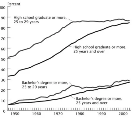 Figure 1.3  Postwar education levels in the United States, 1948–2003. Source: Current Population  Reports, Series P20-550, Educational Attainment in the United States: June 2004.