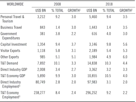 Table 2.1  Various Aspects of Global Tourism, 2008 and 2018