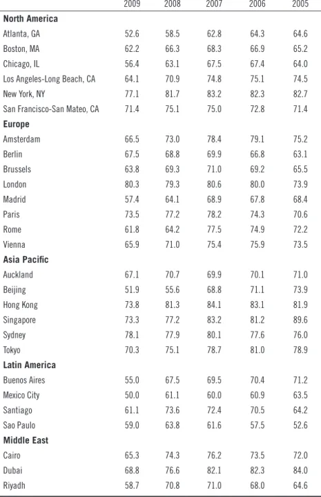 Table 2.2  Hotel Occupancy Rates in Cities, 2005–2009