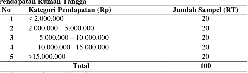 Tabel 3.2 Jumlah Sampel di Kecamatan Medan Denaimenurut Kategori   Pendapatan Rumah Tangga 