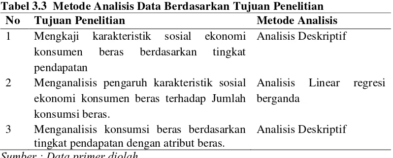 Tabel 3.3  Metode Analisis Data Berdasarkan Tujuan Penelitian 