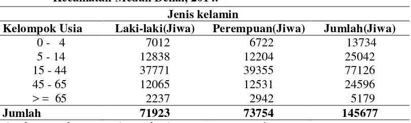 Tabel 4.1 Jumlah Penduduk Menurut Kelompok Usia dan Jenis kelamin Di 