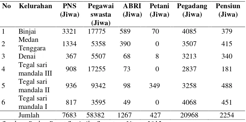 Tabel 4.2 Komposisi Mata Pencaharian Penduduk Menurut Kelurahan di Kecamtan Medan Denai, 2014