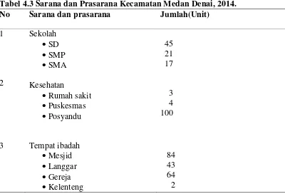 Tabel 4.3 Sarana dan Prasarana Kecamatan Medan Denai, 2014. 