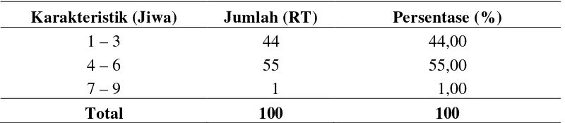 Tabel 5.2 Karakteristik Sampel Berdasarkan Jumlah Anggota Keluarga 
