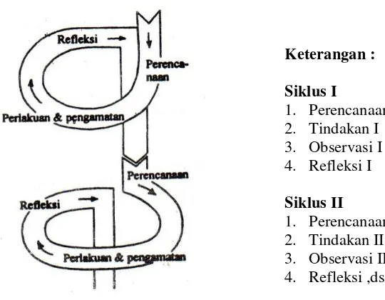 Gambar 2.Penelitian Tindakan Kelas Model Kemmis dan Mc Taggart (Wijaya Kusumah & Dedi Dwitagama, 2011: 21) 