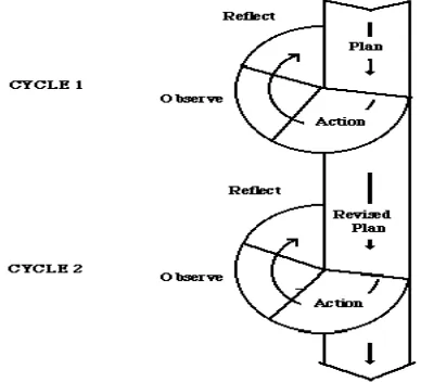 Figure 1: Cyclical action research model based in Kemmis and McTaggert (1998) 