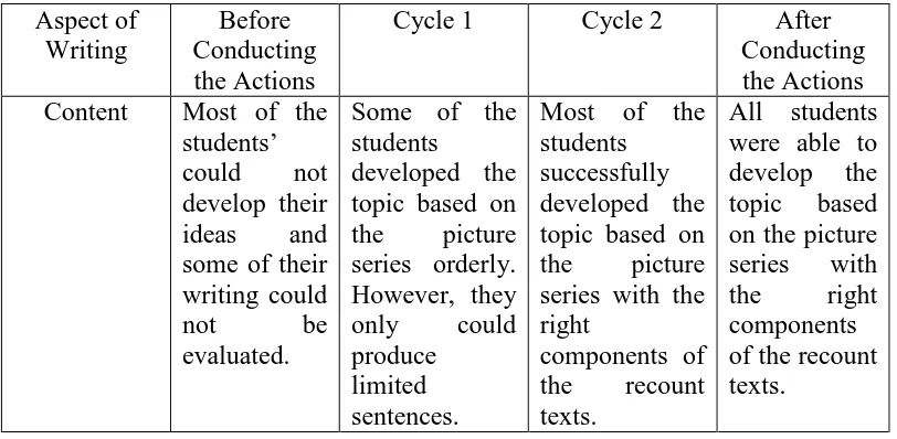 Table 8: The Results of Students’ Writing in the Research 