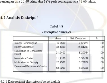 Tabel 4.8 Descriptive Statistics 