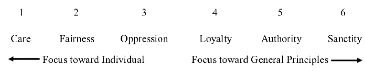 Figure 1. Haidt’s foundations for moral reasoning 