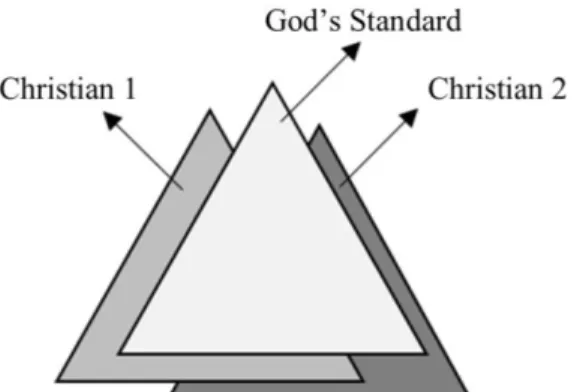 Figure 3. Human conscience and God’s standards 35