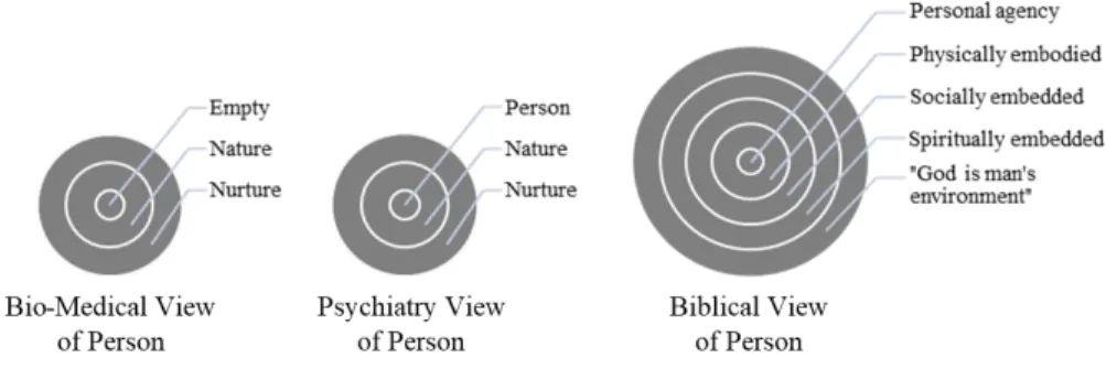 Figure 4. Powlison’s “Nested Circles” of personhood 60
