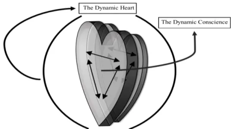 Figure 6. The dynamic conscience 
