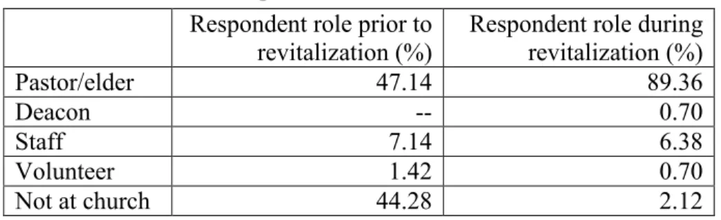 Table 9. Phase 2 respondents’ ministry context 20 Respondent’s ministry context (%) 