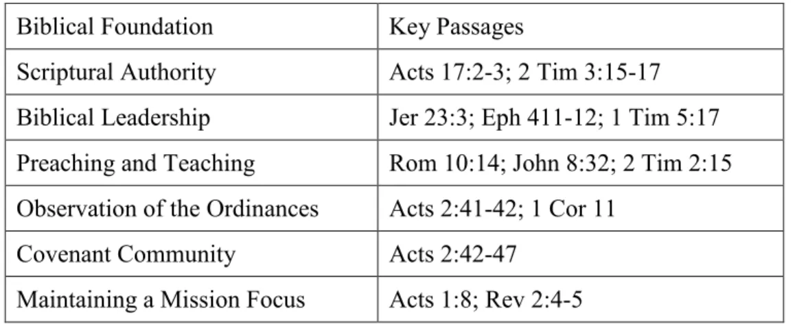 Table 2. Comparison of biblical foundations to key passages Biblical Foundation  Key Passages 