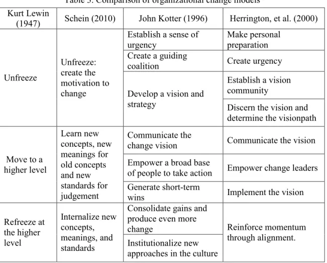 Table 3. Comparison of organizational change models  Kurt Lewin 