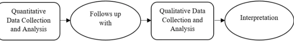 Figure 1. Explanatory sequential mixed-methods design 