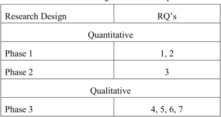 Table 4. Research design and research questions 