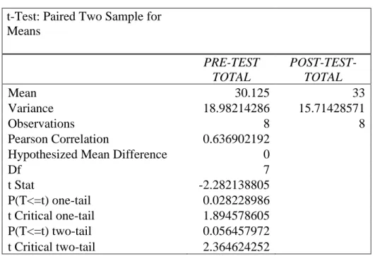 Table 1. T-test for all questions  t-Test: Paired Two Sample for 