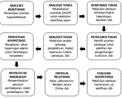 Gambar 1. Bagan Pengembangan DACUM Gambar 1. Bagan Pengembangan DACUM 