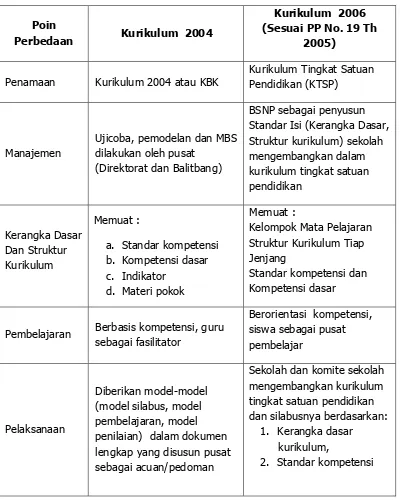 Tabel 1.  Perbedaan Kurikulum 2004 dan 2006 