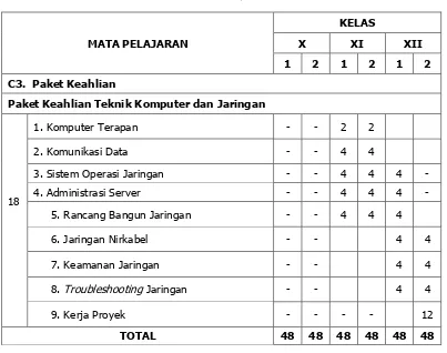 Tabel 4. Struktur Kurikulum 2013 TKJ Kelompok C-C2 