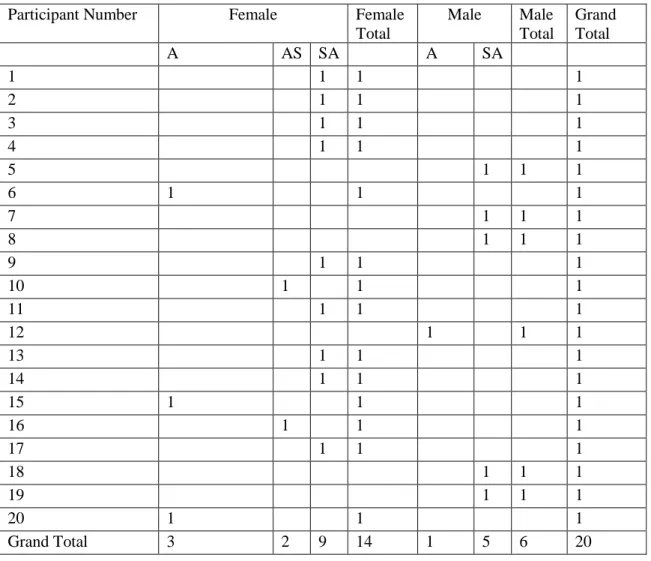 Table A5.  Item 1 gender pre-test pivot table 8