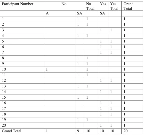 Table A8. Item 1 church leader post-test pivot table 
