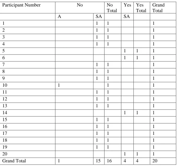 Table A10. Item 1 youth leader post-test pivot table 