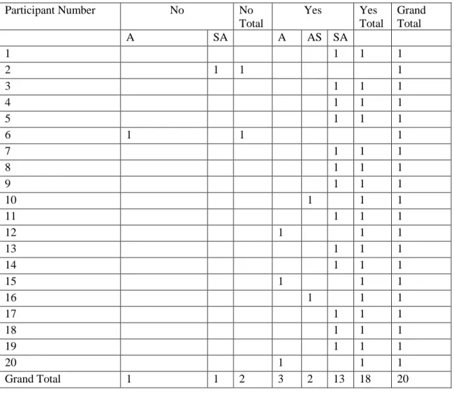 Table A11. Item 1 parent pre-test pivot table 