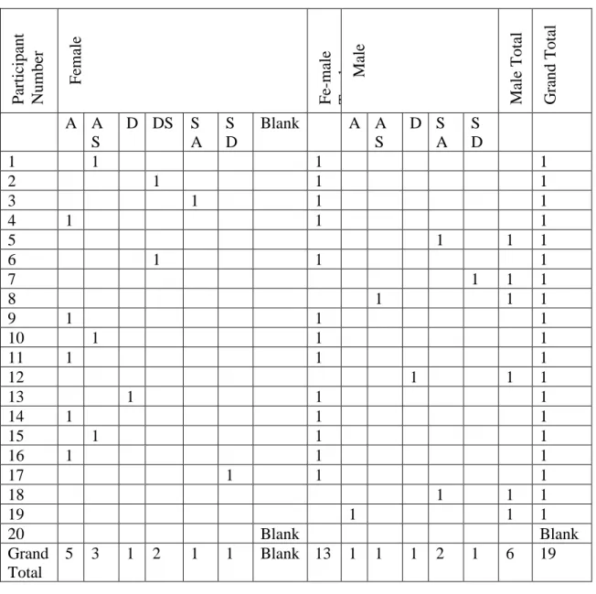 Table A13. Item 11 gender pre-test pivot table 