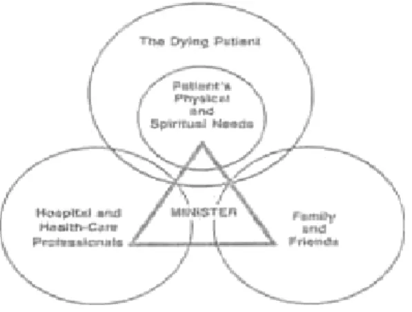 Figure 1. Minister’s Arena of Interaction with Dying Patient 