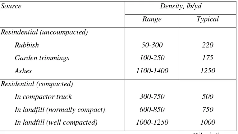 Tabel 2.2 Typical Densities of Municipal Solid Wastes by Source 