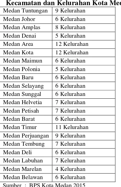 Tabel 4.2 Kecamatan dan Kelurahan Kota Medan 